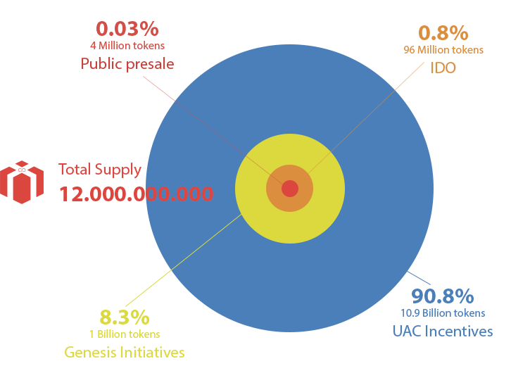 Gratitude Token - GRAT - Tokenomics